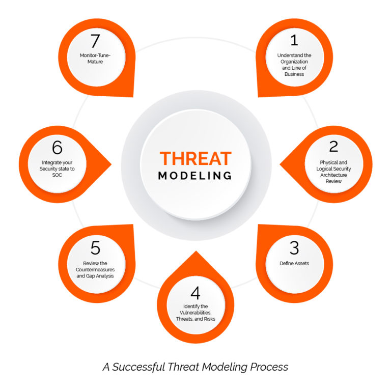 threat-modeling-process