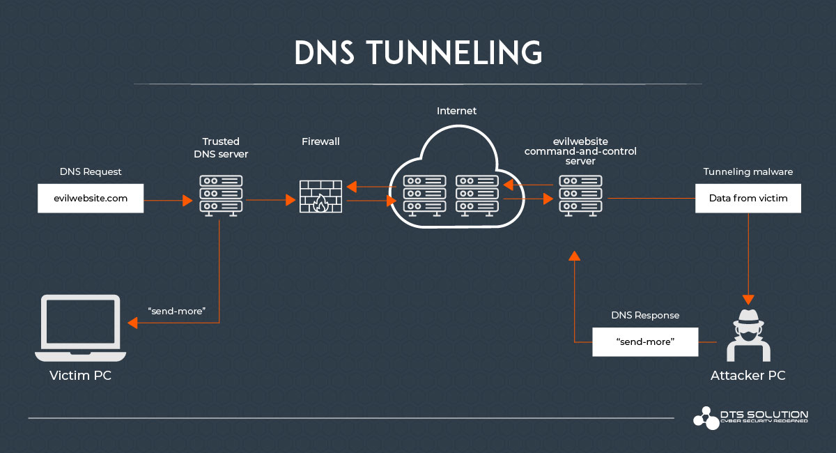DNS-Tunneling