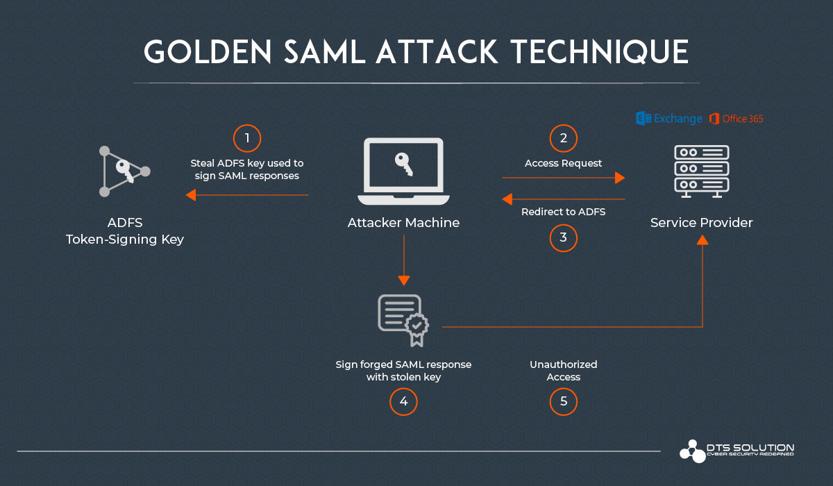Golden-SAML-Attack-Technique