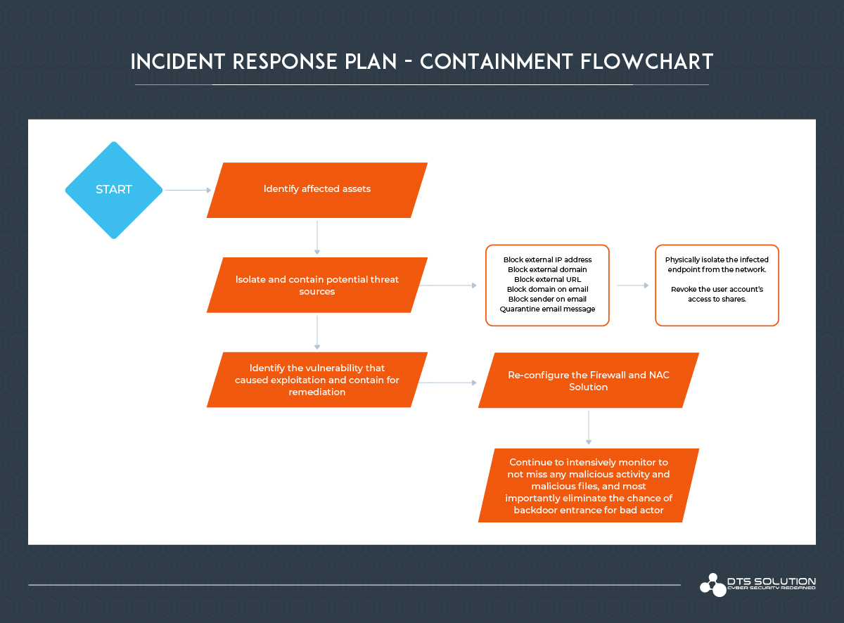 Incident-Response-Plan-Containment
