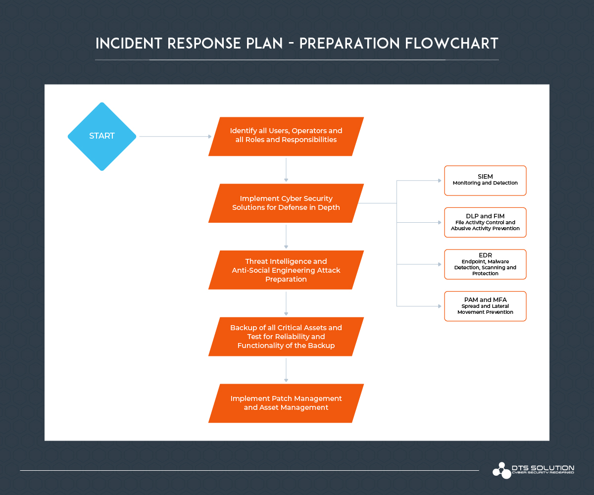 Incident-Response-Plan-Preparation