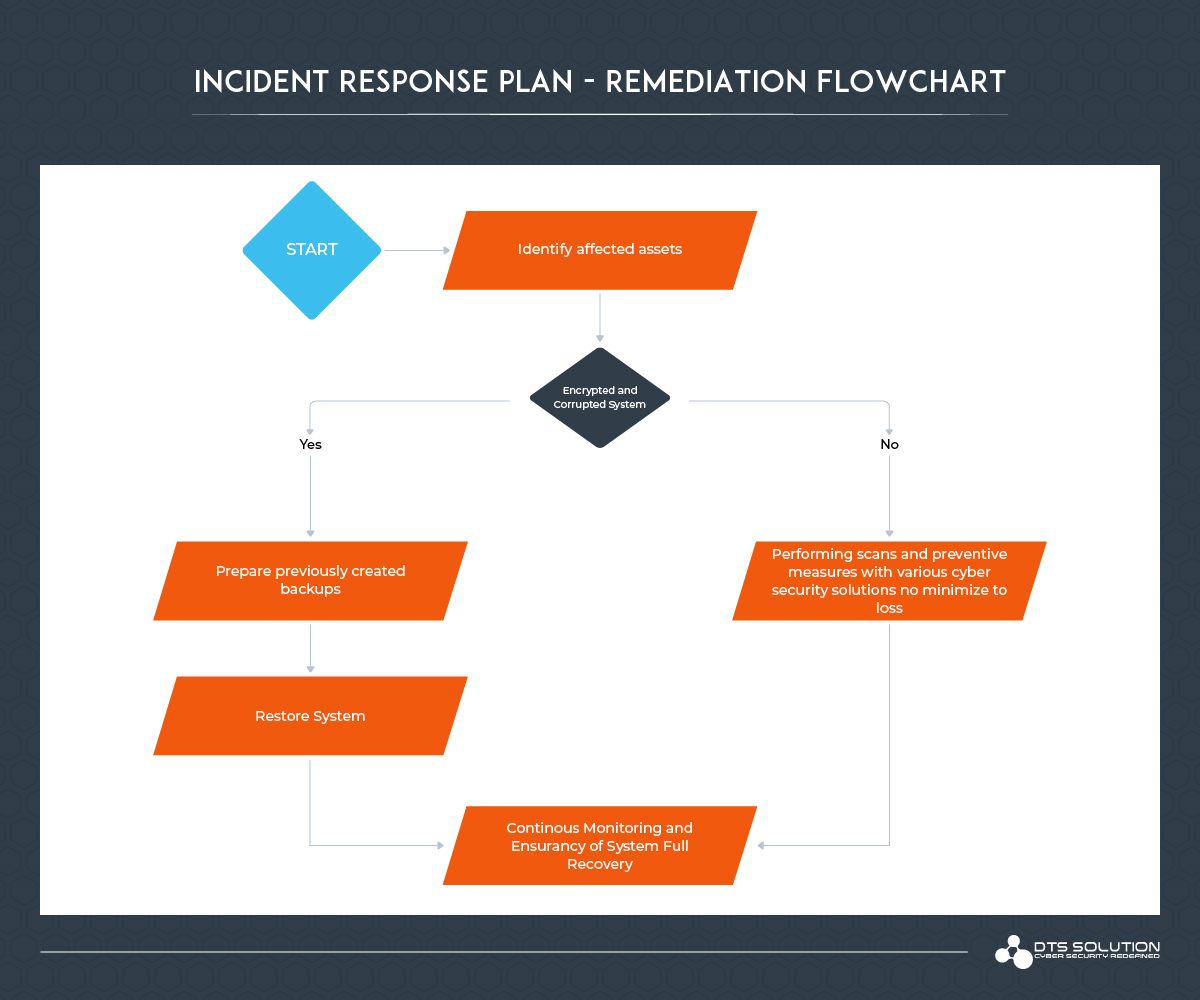 Incident-Response-Plan-Remediation