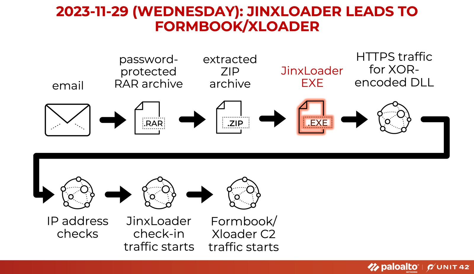 JinxLoader-Infection-Chain