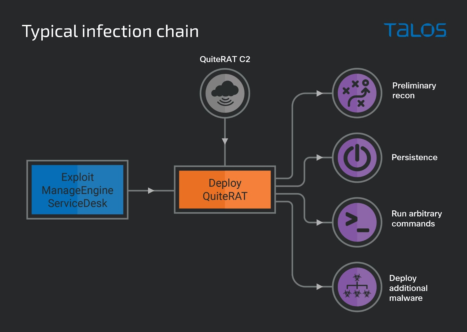 QuiteRAT-infection-chain