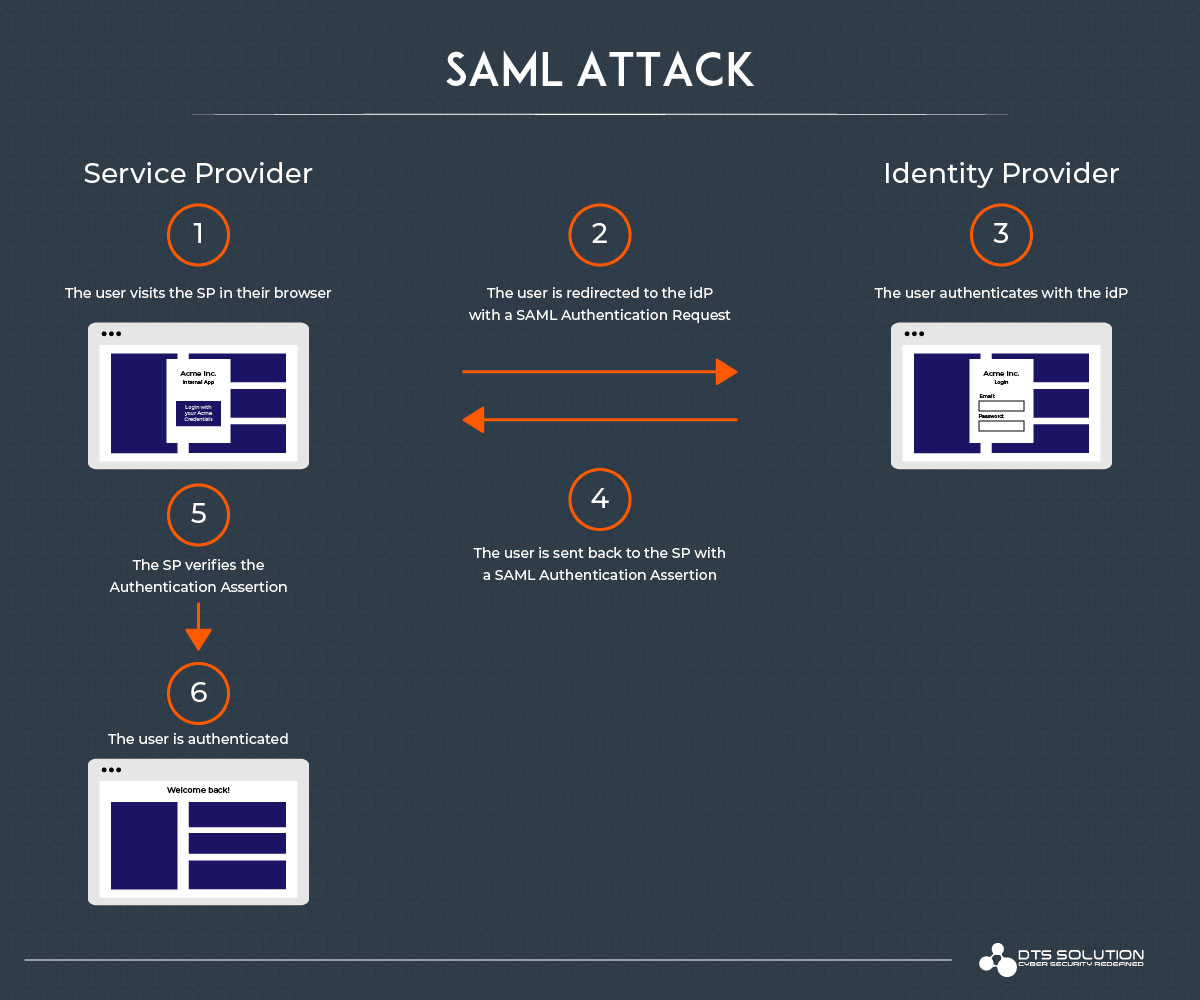 SAML-Attack