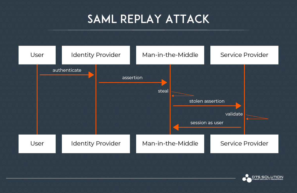 SAML-Replay-Attack