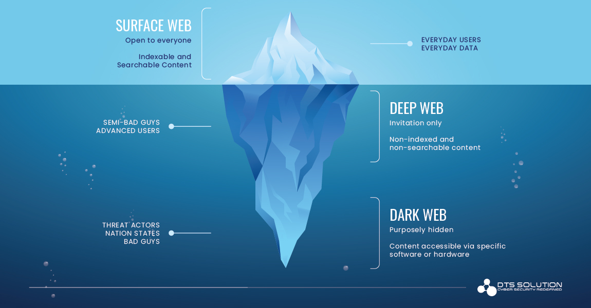 Surface-Deep-and-Dark-Web