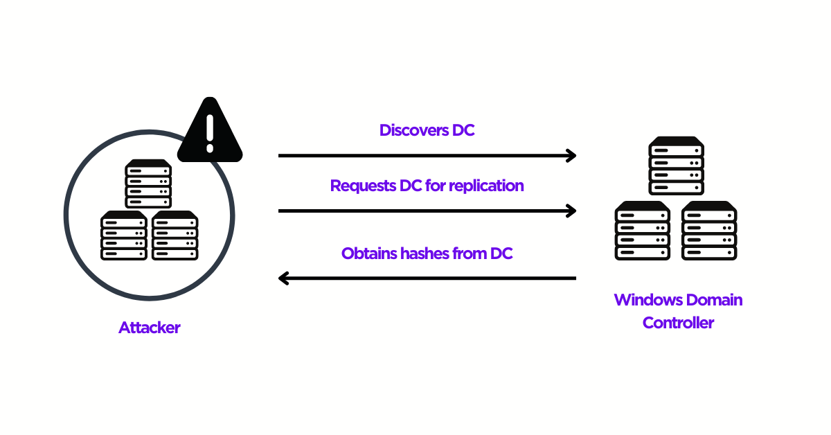 DCSync-Attack