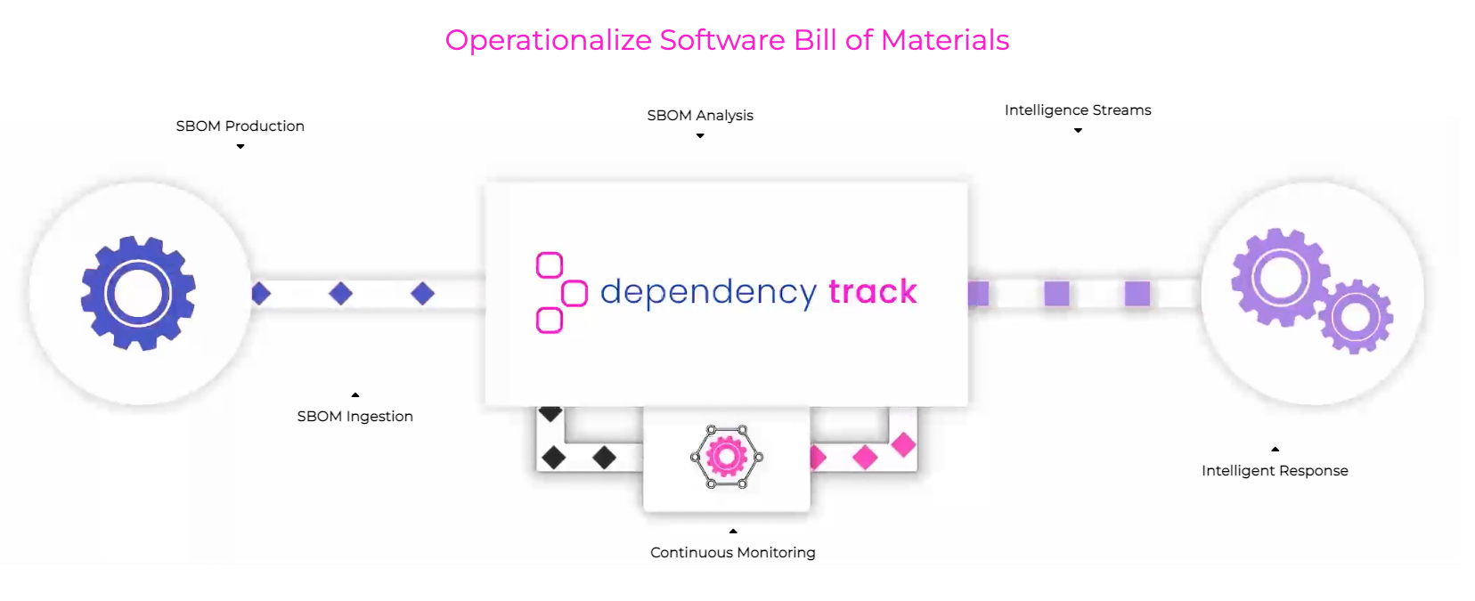 Dependency