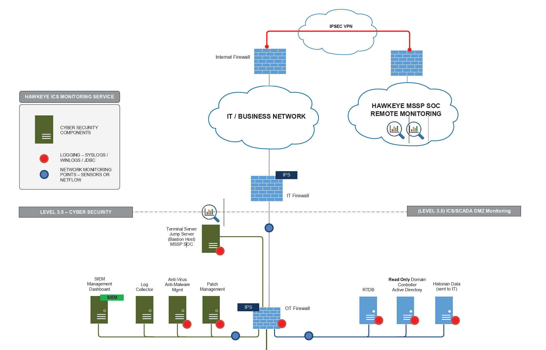 HawkEye-MSSP-SOC-Monitoring