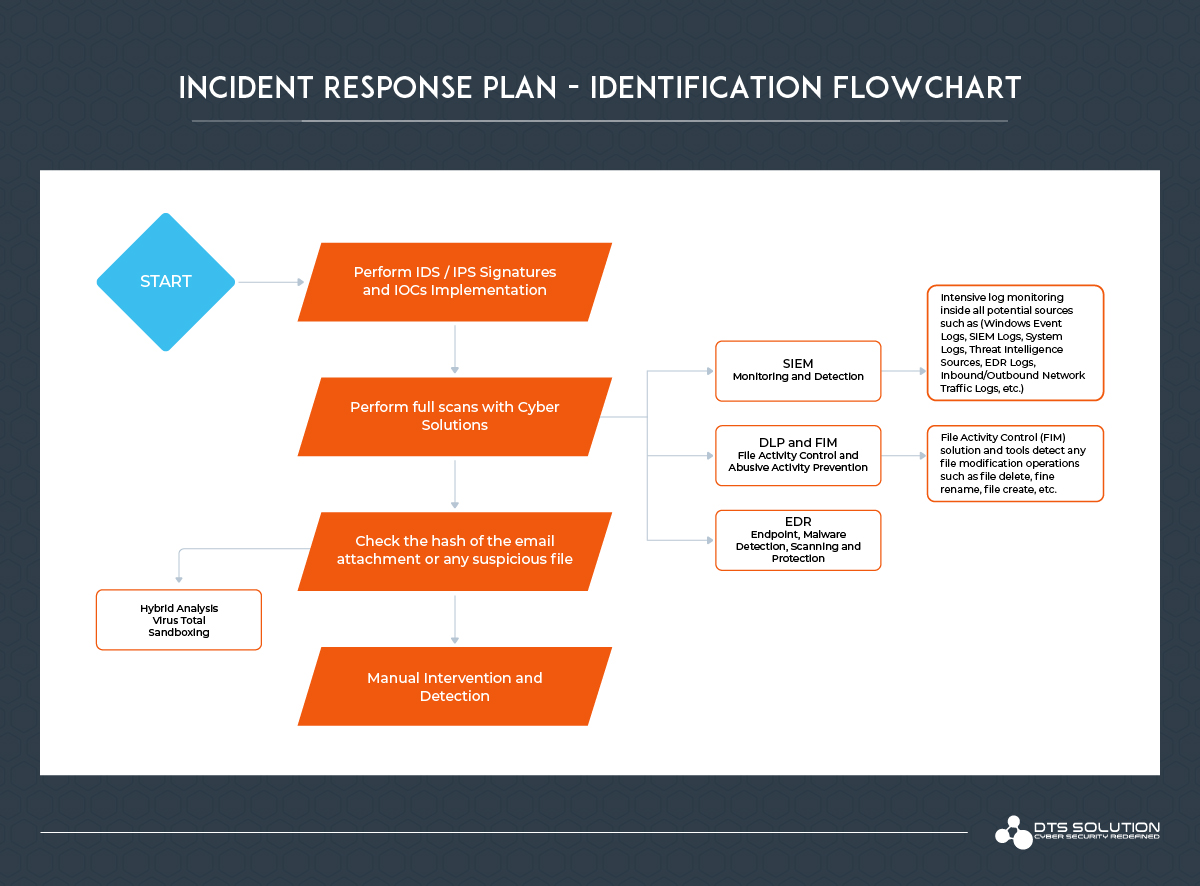 Incident-Response-Plan-2-Identification