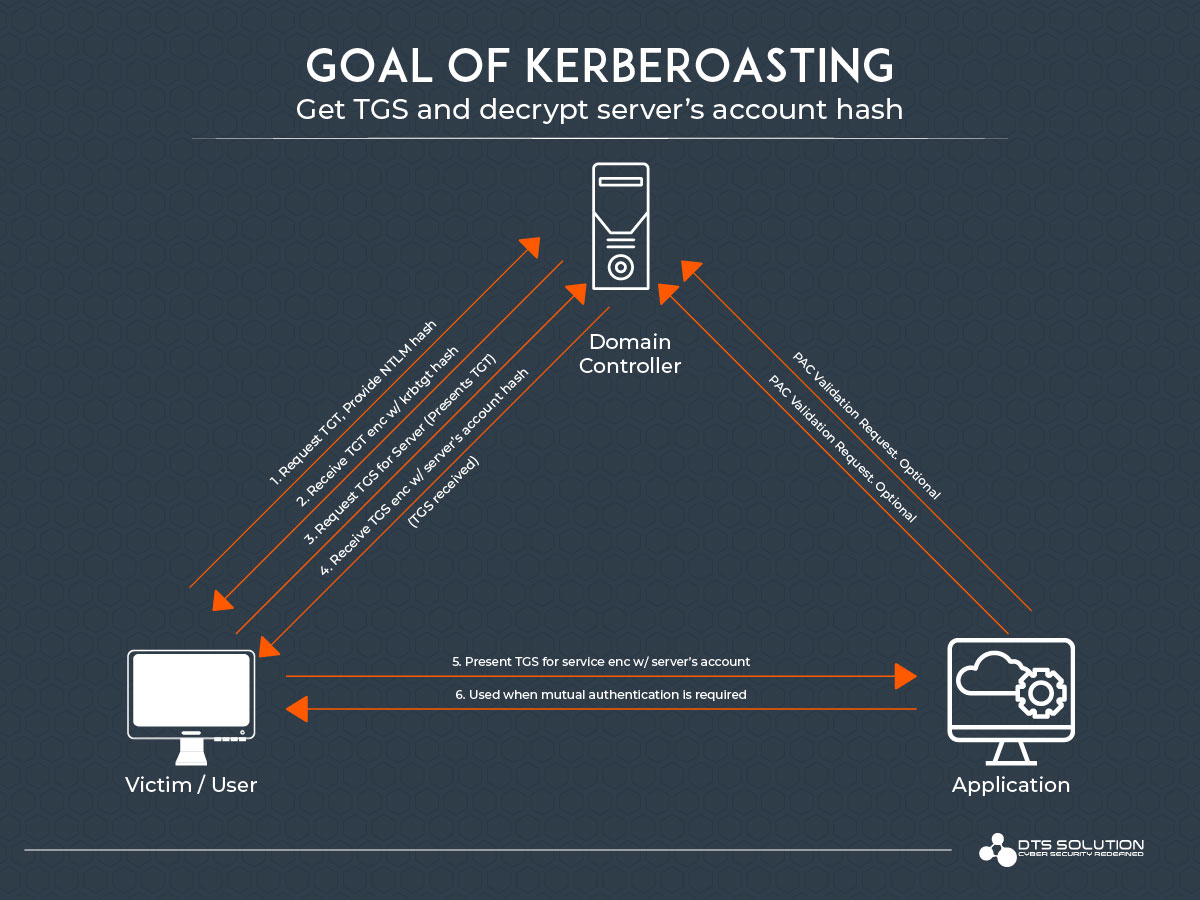 Kerberoasting