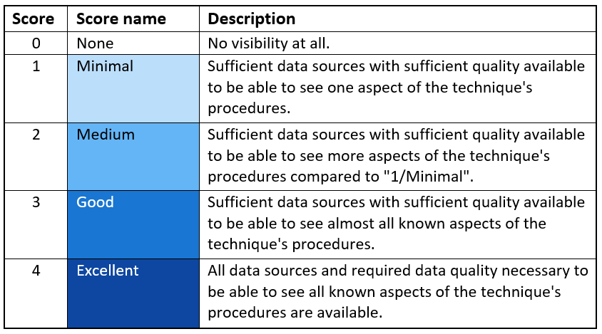 Visibility-Scoring-Table